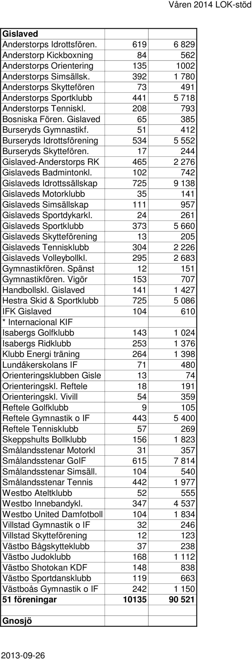 51 412 Burseryds Idrottsförening 534 5 552 Burseryds Skyttefören. 17 244 Gislaved-Anderstorps RK 465 2 276 Gislaveds Badmintonkl.