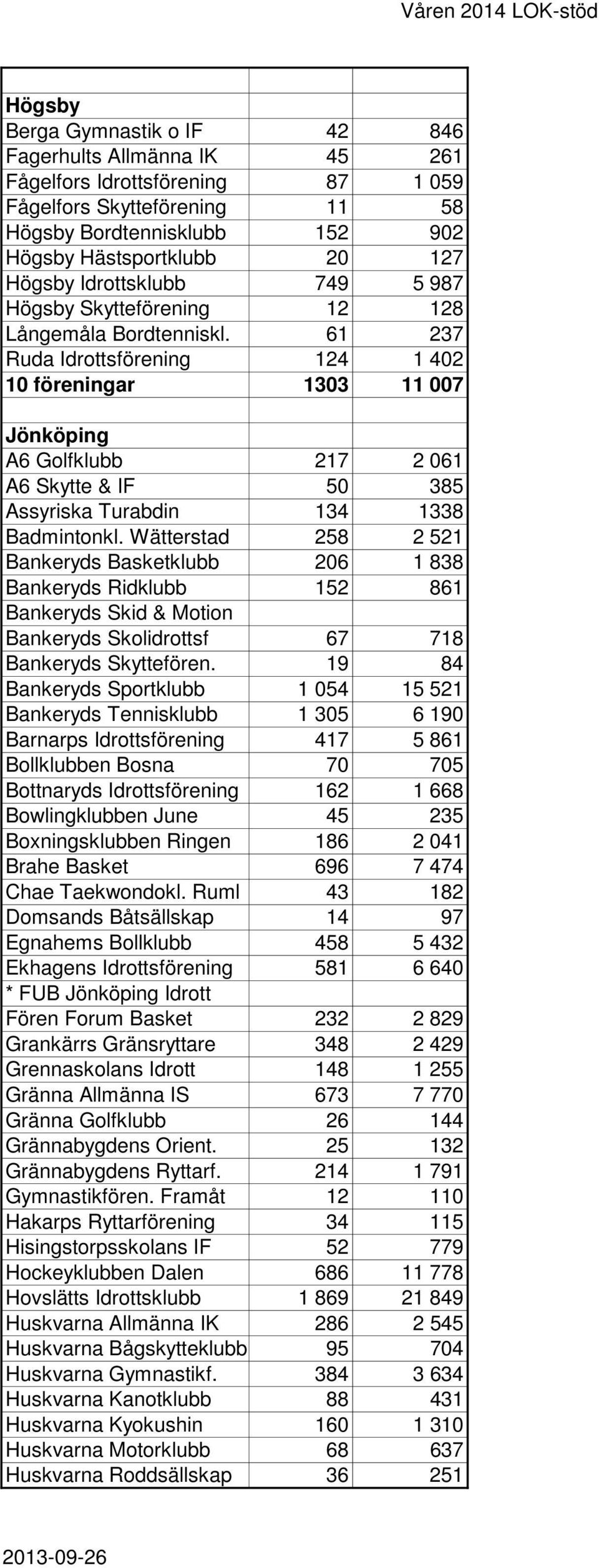 61 237 Ruda Idrottsförening 124 1 402 10 föreningar 1303 11 007 Jönköping A6 Golfklubb 217 2 061 A6 Skytte & IF 50 385 Assyriska Turabdin 134 1338 Badmintonkl.