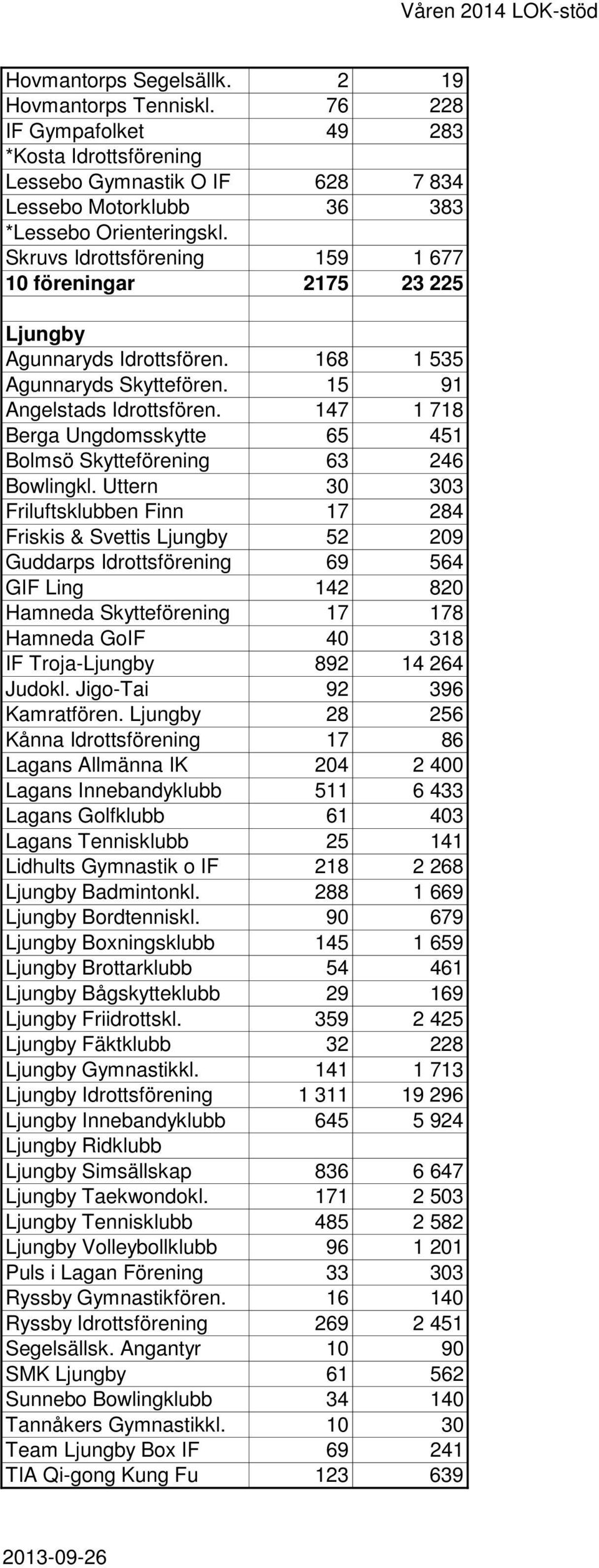 147 1 718 Berga Ungdomsskytte 65 451 Bolmsö Skytteförening 63 246 Bowlingkl.