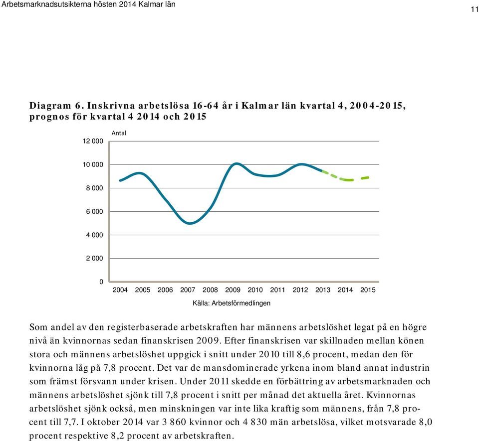 2014 2015 Källa: Arbetsförmedlingen Som andel av den registerbaserade arbetskraften har männens arbetslöshet legat på en högre nivå än kvinnornas sedan finanskrisen 2009.