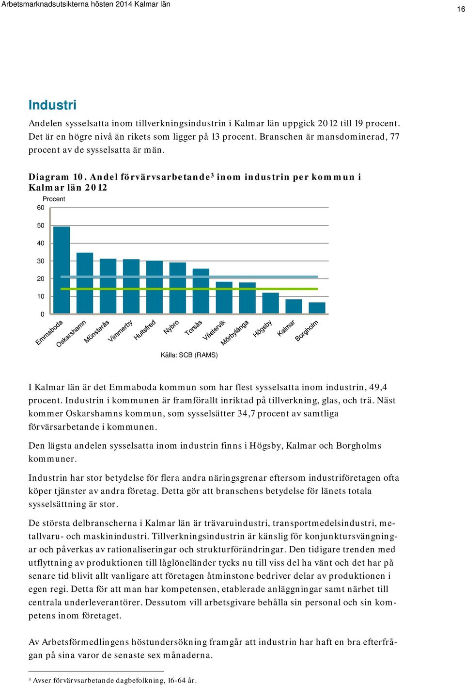 Andel förvärvsarbetande 3 inom industrin per kommun i Kalmar län 2012 Procent 60 50 40 30 20 10 0 Källa: SCB (RAMS) I Kalmar län är det Emmaboda kommun som har flest sysselsatta inom industrin, 49,4