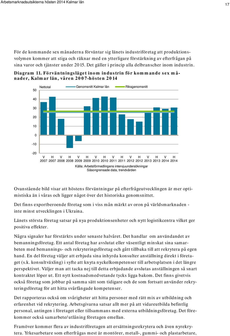 Förväntningsläget inom industrin för kommande sex månader, Kalmar län, våren 2007-hösten 2014 50 Nettotal Genomsnitt Kalmar län Riksgenomsnitt 40 30 20 10 0-10 -20 2007 2007 2008 2008 2009 2009 2010