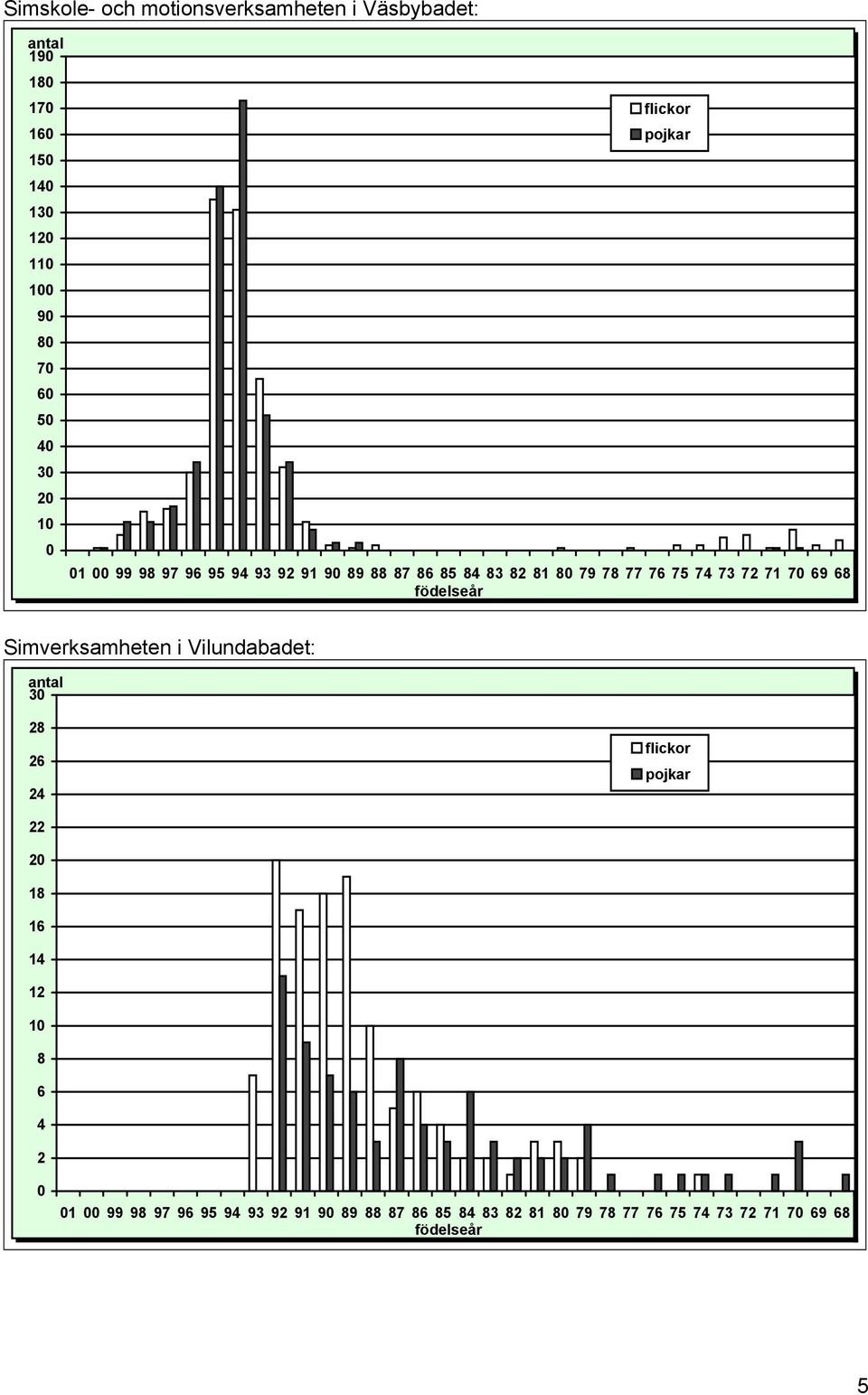 71 70 69 68 födelseår Simverksamheten i Vilundabadet: antal 30 28 26 24 flickor pojkar 22 20 18 16 14 12 10 8 6 4