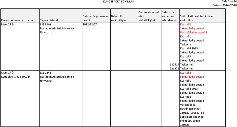 9 2012-12-07 Kvartal 2 Bostad med särskild service för vuxna Skäl till att beslutet ännu ej verkställts Verkställighet sept-14 Kvartal 1 Tackat