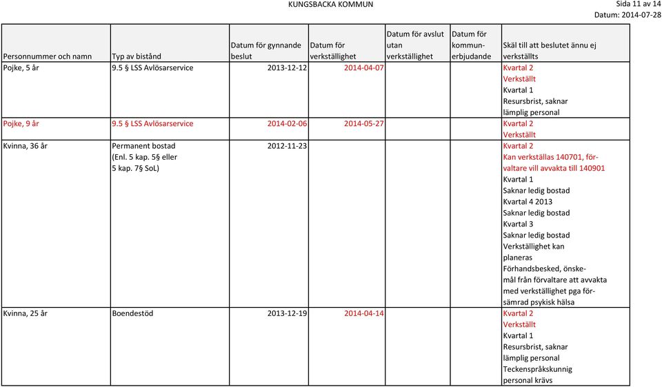 5 LSS Avlösarservice 2014-02-06 2014-05-27 Kvartal 2 Verkställt Kvinna, 36 år Permanent bostad 2012-11-23 Kvartal 2 Skäl till att beslutet ännu ej verkställts (Enl. 5 kap.