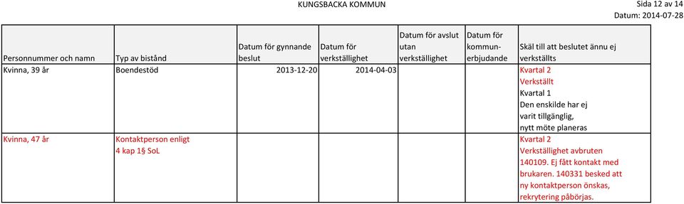 Verkställt Kvartal 1 Den enskilde har ej varit tillgänglig, nytt möte planeras Kvinna, 47 år Kontaktperson enligt Kvartal 2