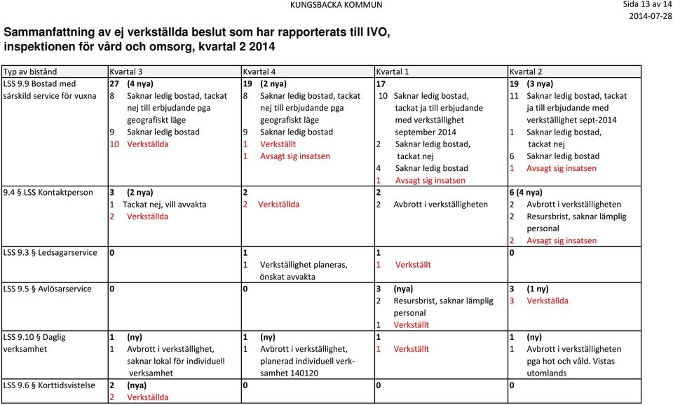 9 Bostad med 27 (4 nya) 19 (2 nya) 17 19 (3 nya) särskild service för vuxna 8, tackat 8, tackat 10, 11, tackat nej till erbjudande pga nej till erbjudande pga tackat ja till erbjudande ja till