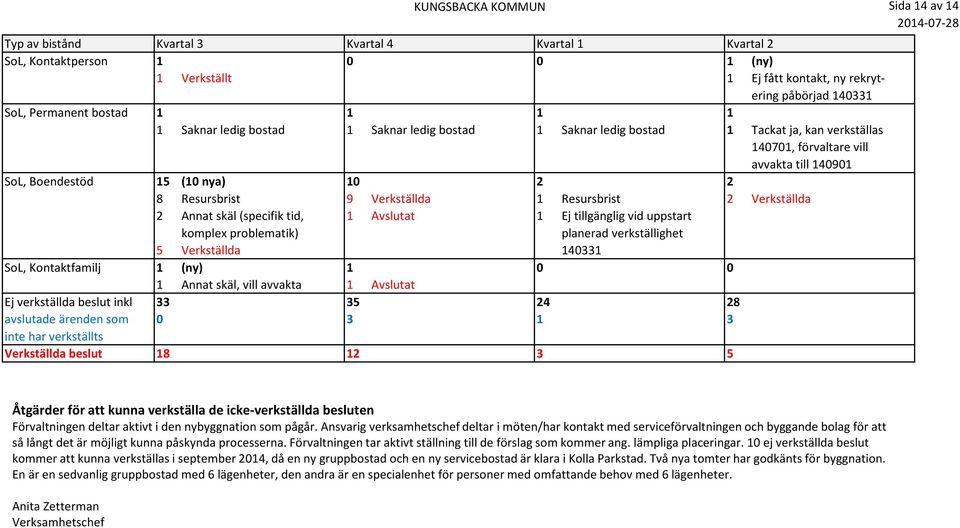 Annat skäl (specifik tid, 1 Avslutat 1 Ej tillgänglig vid uppstart komplex problematik) planerad 5 Verkställda 140331 SoL, Kontaktfamilj 1 (ny) 1 0 0 1 Annat skäl, vill avvakta 1 Avslutat Ej