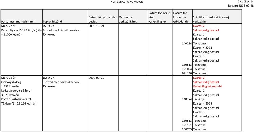 9 2009-11-09 Kvartal 2 Personlig ass LSS 47 tim/v (räkn Bostad med särskild service = 51700 kr/mån för vuxna Kvartal 1 140214 Tackat nej Kvartal 4 2013 Kvartal 3 130513 Tackat nej