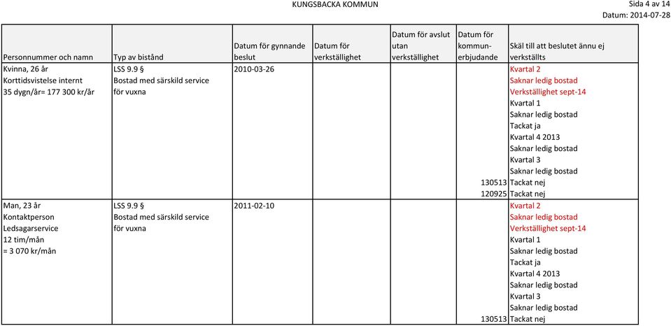 9 2010-03-26 Kvartal 2 Korttidsvistelse internt Bostad med särskild service 35 dygn/år= 177 300 kr/år för vuxna Verkställighet sept-14 Kvartal 1 Tackat ja