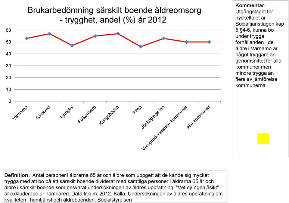 uppgett att de kände sig mycket trygga med att bo på ett särskilt boende dividerat med samtliga personer i åldrarna 65 år och äldre i särskilt boende som besvarat undersökningen av