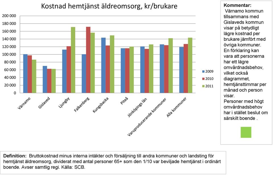 En förklaring kan vara att personerna har ett lägre omvårdnadsbehov, vilket också diagrammet, hemtjänsttimmar per månad och person visar.