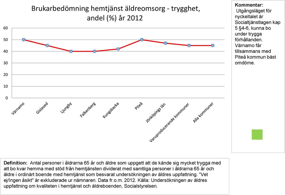 1 Definition: Antal personer i åldrarna 65 år och äldre som uppgett att de kände sig mycket trygga med att bo kvar hemma med stöd från hemtjänsten dividerat med samtliga