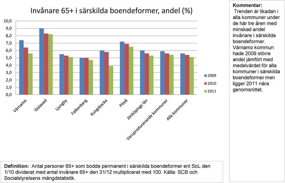Värnamo kommun hade 29 större andel jämfört med medelvärdet för alla kommuner i särskilda boendeformer men ligger 211 nära