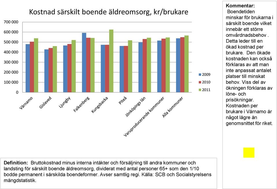 Viss del av ökningen förklaras av löne- och prisökningar. Kostnaden per brukare i Värnamo är något lägre än genomsnittet för riket.