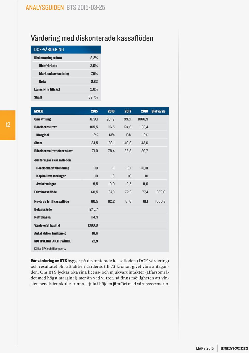 Justeringar i kassaflöden Rörelsekapitalbindning - -11-12,1-13,31 Kapitalinvesteringar - - - - Avskrivningar 9,5,0,5 11,0 Fritt kassaflöde 60,5 67,3 72,2 77,4 1268,0 Nuvärde fritt kassaflöde 60,5