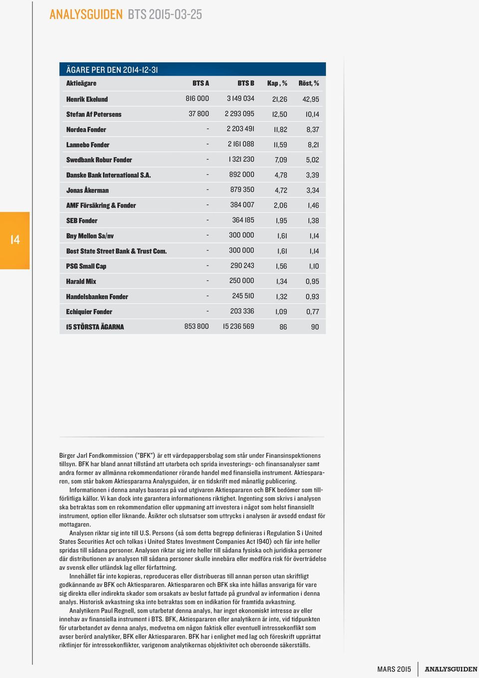 - 892 000 4,78 3,39 Jonas Åkerman - 879 350 4,72 3,34 AMF Försäkring & Fonder - 384 007 2,06 1,46 14 SEB Fonder - 364 185 1,95 1,38 Bny Mellon Sa/nv - 300 000 1,61 1,14 Bost State Street Bank & Trust