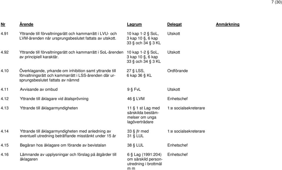 1-2 SoL, 3 kap 10, 6 kap 33 och 34 3 KL 27 LSS, 6 kap 36 KL Utskott Utskott Ordförande 4.11 Avvisande av ombud 9 FvL Utskott 4.12 Yttrande till åklagare vid åtalsprövning 46 LVM Enhetschef 4.