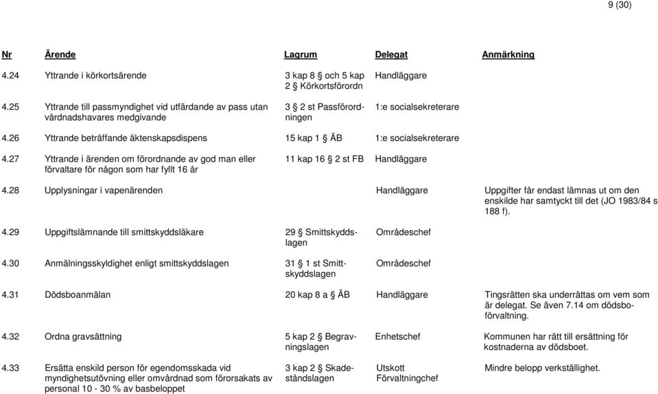 26 Yttrande beträffande äktenskapsdispens 15 kap 1 ÄB 1:e socialsekreterare 4.27 Yttrande i ärenden om förordnande av god man eller förvaltare för någon som har fyllt 16 år 11 kap 16 2 st FB 4.