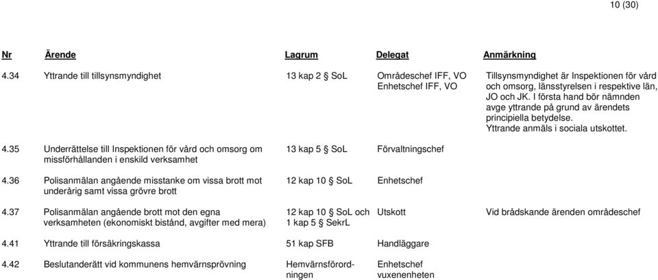 35 Underrättelse till Inspektionen för vård och omsorg om missförhållanden i enskild verksamhet 4.