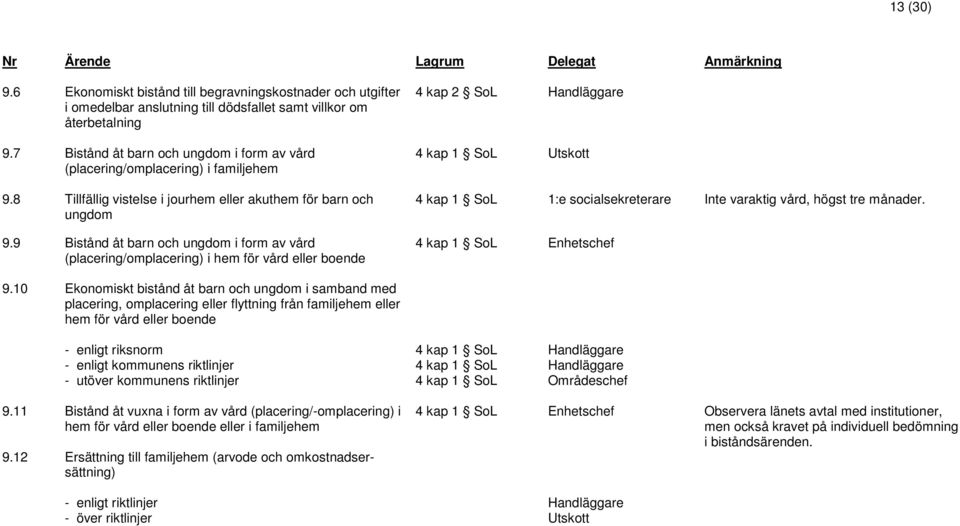 9 Bistånd åt barn och ungdom i form av vård (placering/omplacering) i hem för vård eller boende 4 kap 2 SoL 4 kap 1 SoL Utskott 4 kap 1 SoL 1:e socialsekreterare Inte varaktig vård, högst tre månader.