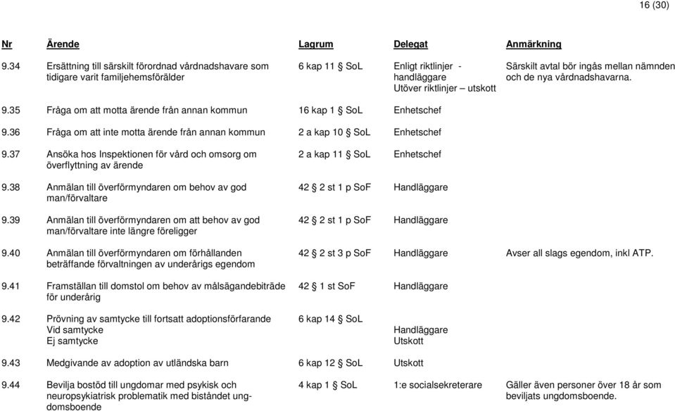 nämnden och de nya vårdnadshavarna. 9.35 Fråga om att motta ärende från annan kommun 16 kap 1 SoL Enhetschef 9.36 Fråga om att inte motta ärende från annan kommun 2 a kap 10 SoL Enhetschef 9.
