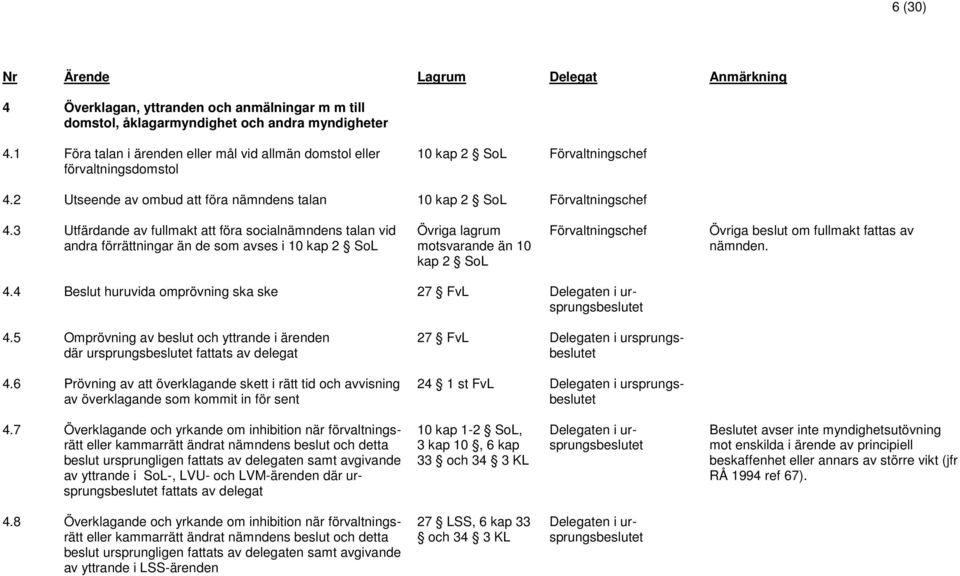 3 Utfärdande av fullmakt att föra socialnämndens talan vid andra förrättningar än de som avses i 10 kap 2 SoL Övriga lagrum motsvarande än 10 kap 2 SoL Förvaltningschef Övriga beslut om fullmakt