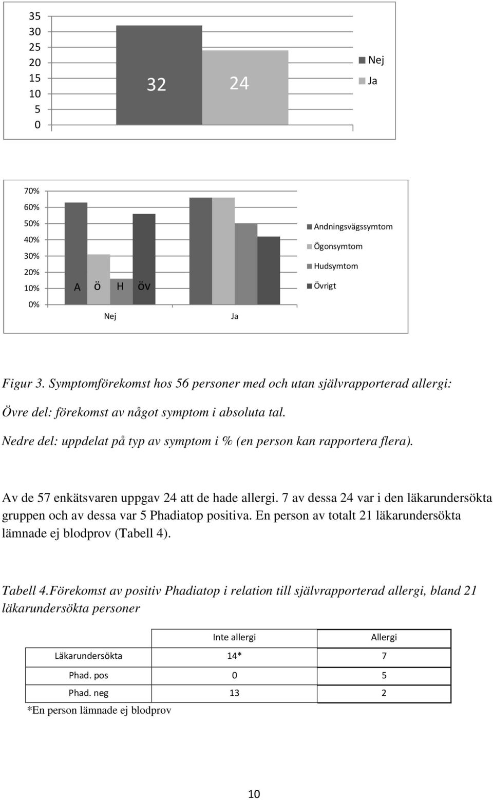 Nedre del: uppdelat på typ av symptom i % (en person kan rapportera flera). Av de 57 enkätsvaren uppgav 24 att de hade allergi.