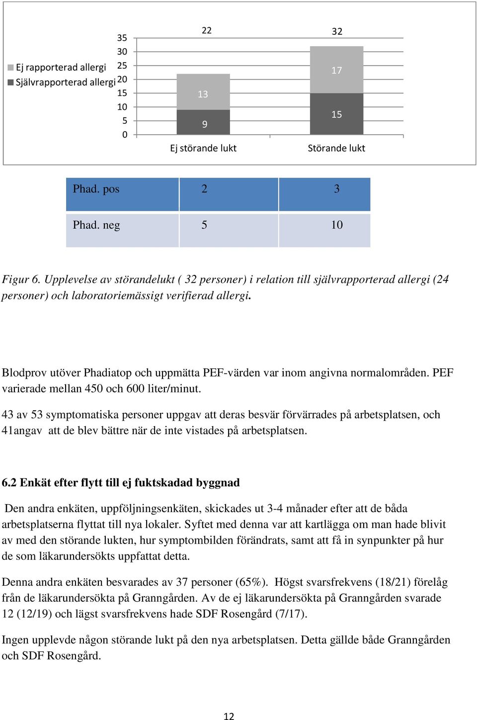 Blodprov utöver Phadiatop och uppmätta PEF-värden var inom angivna normalområden. PEF varierade mellan 450 och 600 liter/minut.