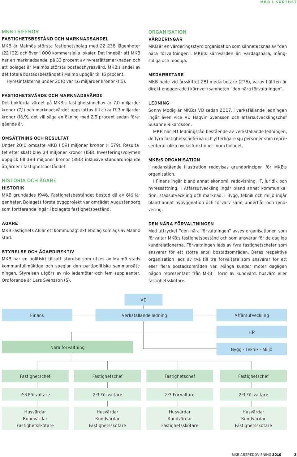 MKB:s andel av det totala bostadsbeståndet i Malmö uppgår till 15 procent. Hyresintäkterna under 2010 var 1,6 miljarder kronor (1,5).