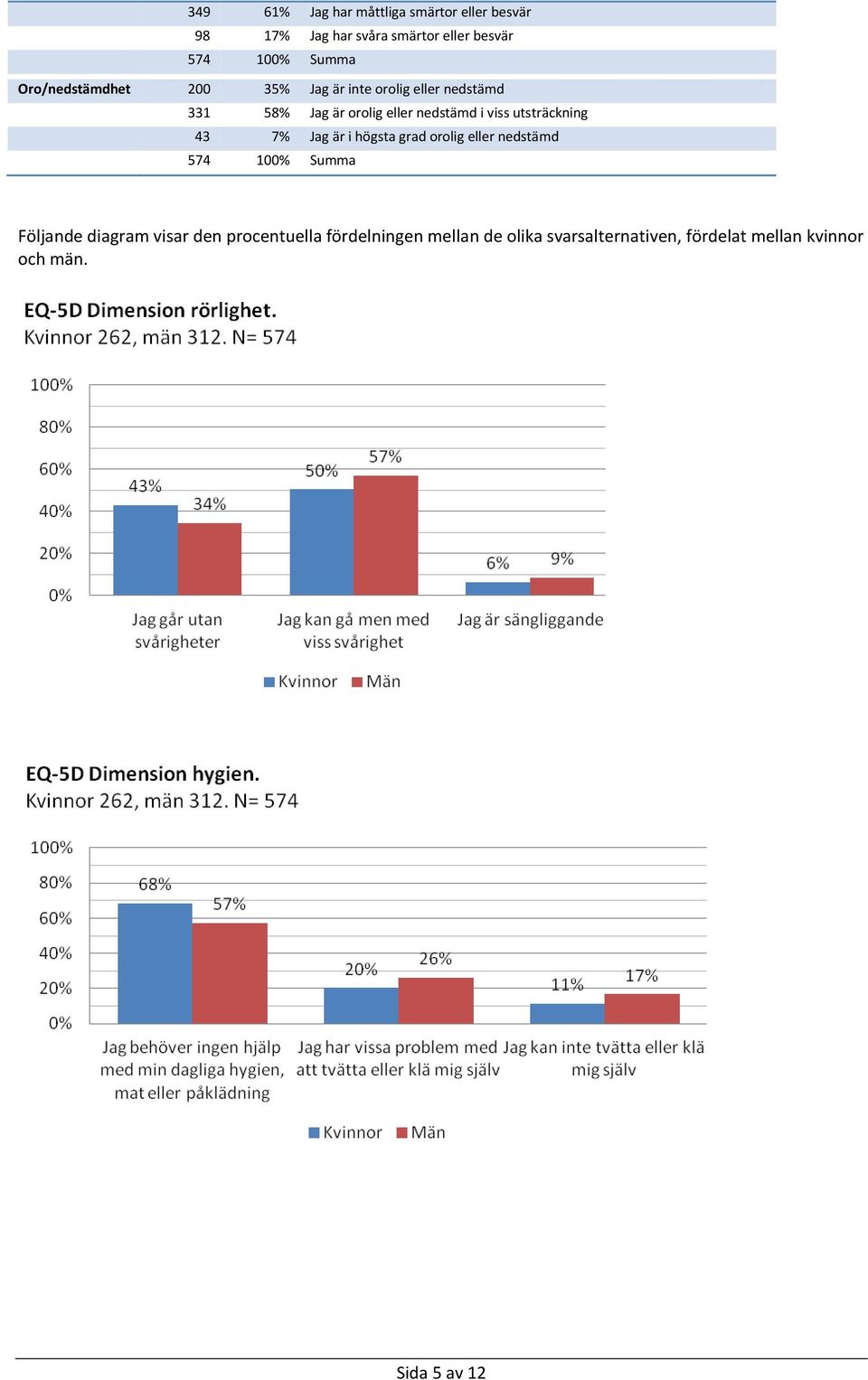 utsträckning 43 7% Jag är i högsta grad orolig eller nedstämd 574 100% Summa Följande diagram visar den