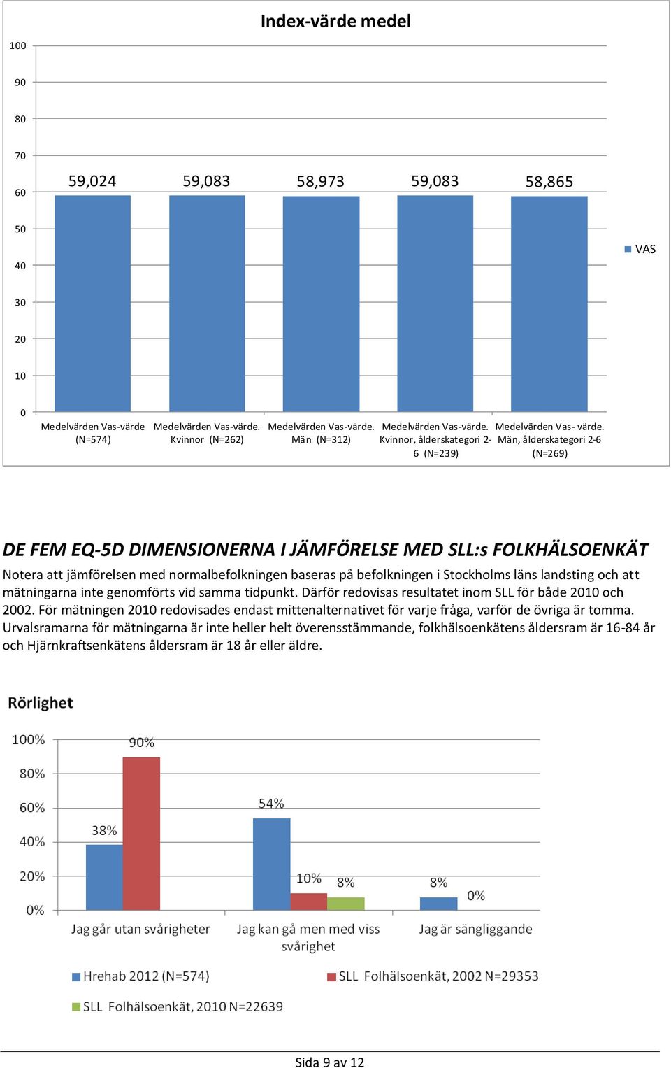 Män, ålderskategori 2-6 (N=269) DE FEM EQ-5D DIMENSIONERNA I JÄMFÖRELSE MED SLL:s FOLKHÄLSOENKÄT Notera att jämförelsen med normalbefolkningen baseras på befolkningen i Stockholms läns landsting och