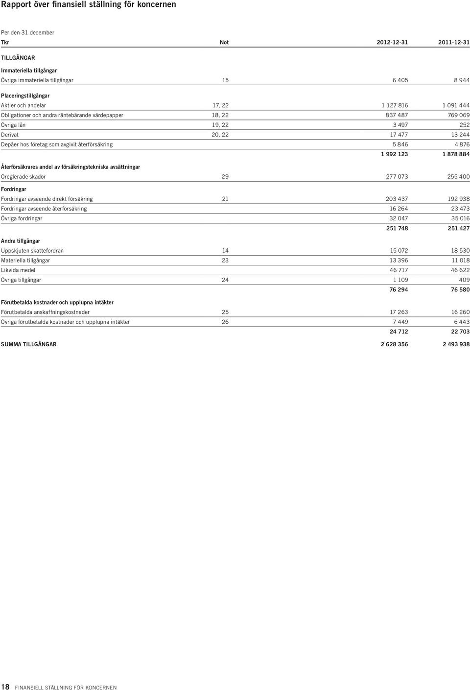 avgivit återförsäkring 5 846 4 876 1 992 123 1 878 884 Återförsäkrares andel av försäkringstekniska avsättningar Oreglerade skador 29 277 073 255 400 Fordringar Fordringar avseende direkt försäkring