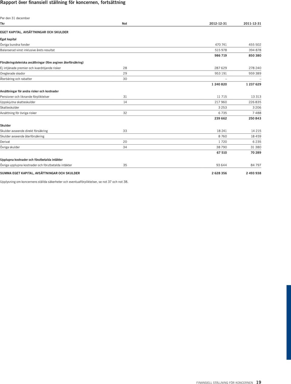 278 240 Oreglerade skador 29 953 191 959 389 Återbäring och rabatter 30 1 240 820 1 237 629 Avsättningar för andra risker och kostnader Pensioner och liknande förpliktelser 31 11 715 13 313