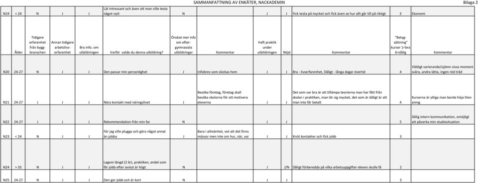 Önskat mer info om eftergymnasiala utbildningar Haft praktik under utbildningen Nöjd "Betygsättning" kurser 1=bra 6=dålig N20 24-27 N J J Den passar min personlighet J Infobrev som skickas hem J J