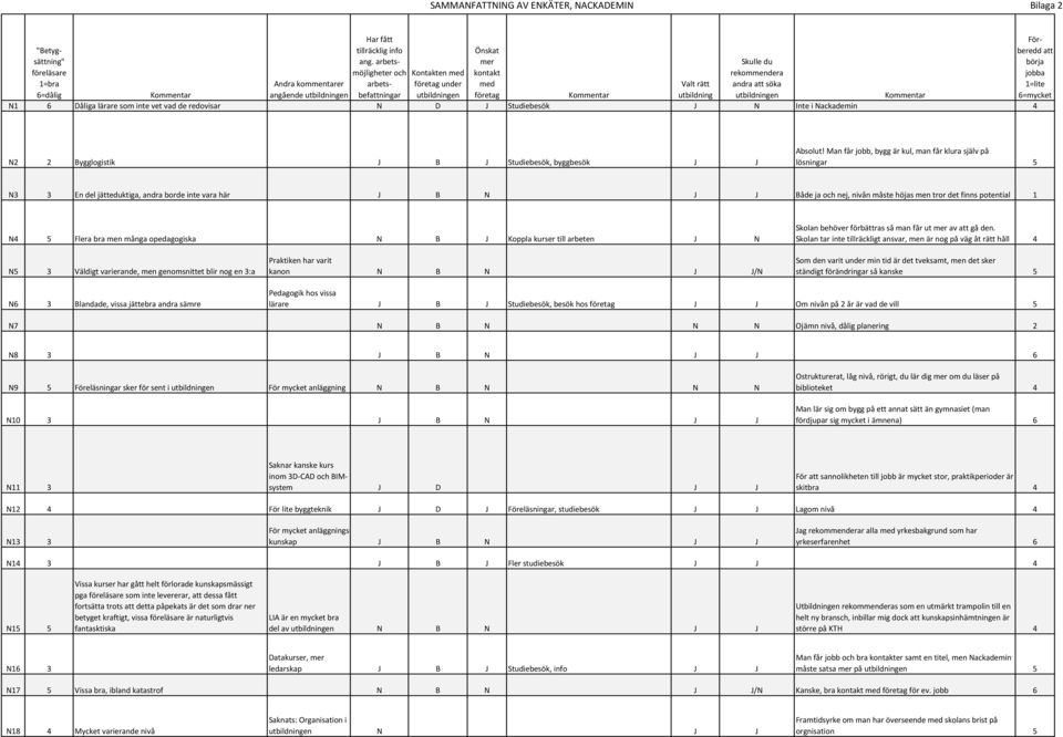 utbildningen med företag Valt rätt utbildning andra att söka utbildningen 1=lite 6=mycket N1 6 Dåliga lärare som inte vet vad de redovisar N D J Studiebesök J N Inte i Nackademin 4 N2 2 Bygglogistik