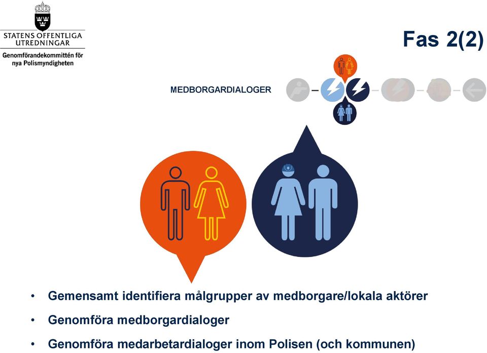 aktörer Genomföra medborgardialoger