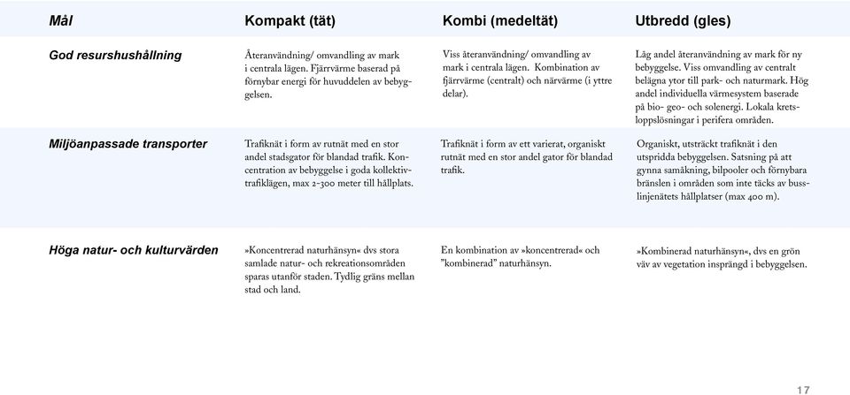 Viss omvandling av centralt belägna ytor till park- och naturmark. Hög andel individuella värmesystem baserade på bio- geo- och solenergi. Lokala kretsloppslösningar i perifera områden.