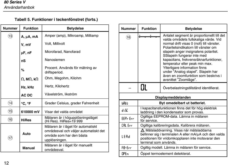 e, Me, ke Ohm, Megohm, Kilohm Hz, khz AC DC Hertz, Kilohertz Växelström, likström N C, F Grader Celsius, grader Fahrenheit O 610000 mv Visar det valda området Mätaren är i högupplösningsläget P HiRes