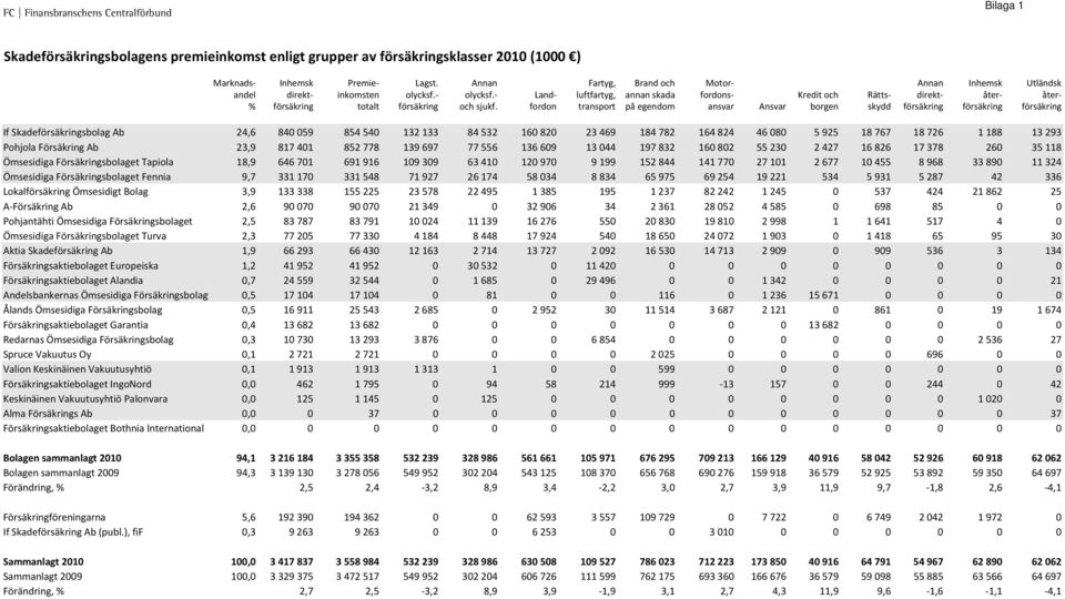 fordon transport på egendom ansvar Ansvar borgen skydd försäkring försäkring försäkring If Skadeförsäkringsbolag Ab 24,6 840 059 854 540 132 133 84 532 160 820 23 469 184 782 164 824 46 080 5 925 18