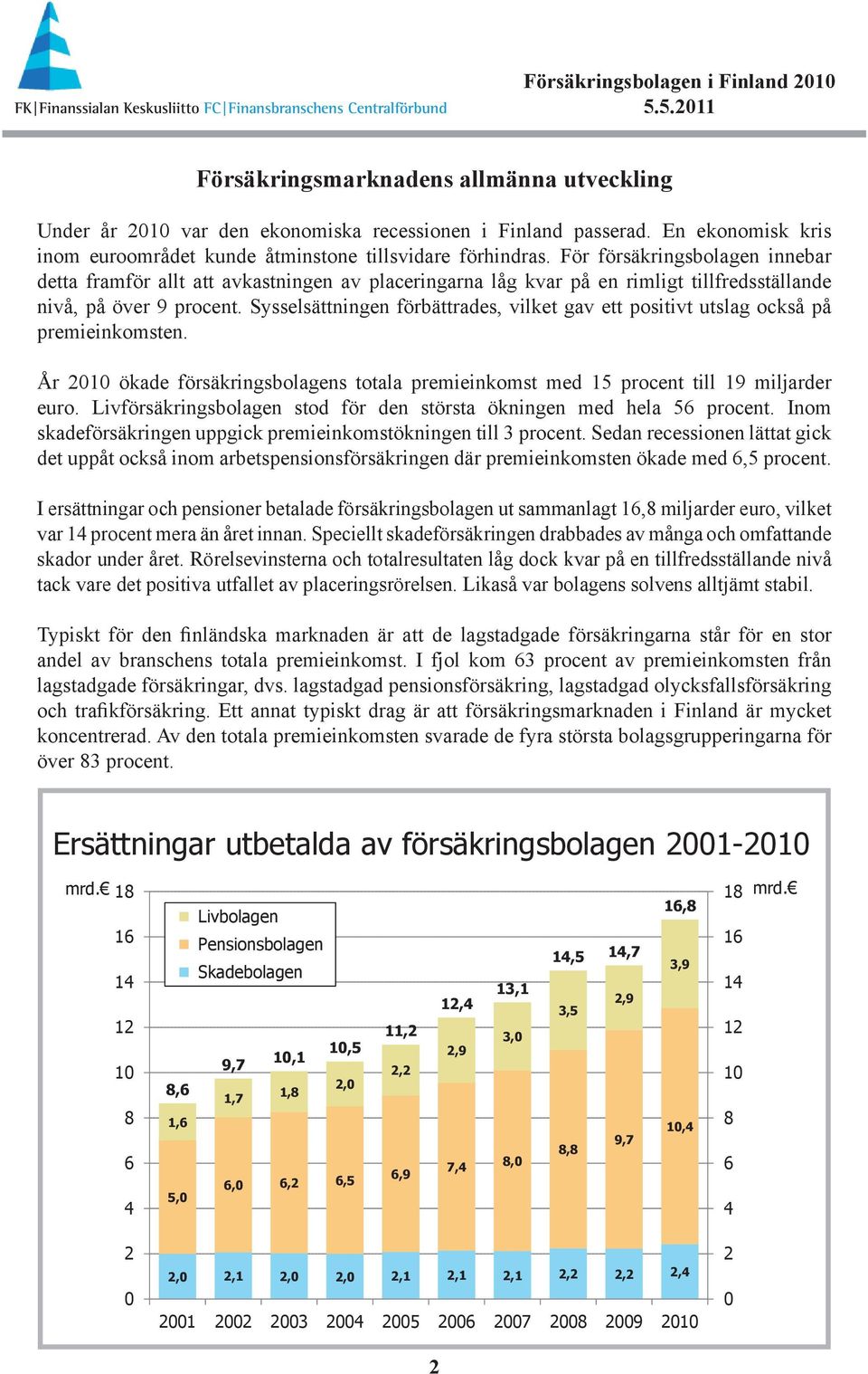 Sysselsättningen förbättrades, vilket gav ett positivt utslag också på premieinkomsten. År 2010 ökade försäkrings bolagens totala premieinkomst med 15 procent till 19 miljarder euro.