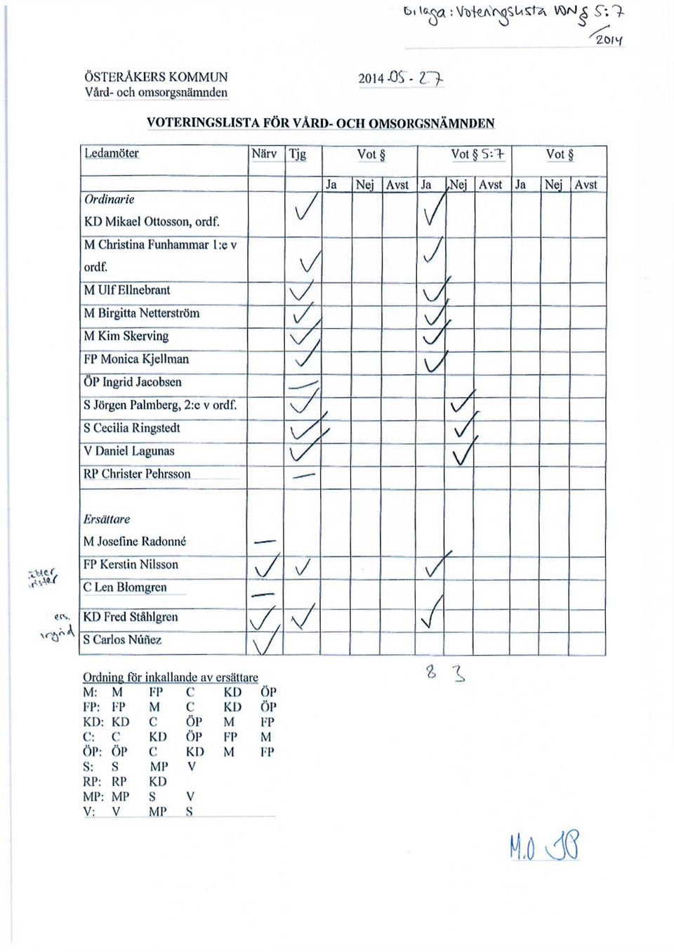 v/ M Ulf Elinebrant M Birgitta Netterström Ja Nej Avst Ja ^Nej Avst Ja Nej Avst j \/ \J r M Kim Skerving v/ FP Monica Kjellman v vy ÖP Ingrid Jacobsen / / S Jörgen Palmberg, 2:e v ordf.