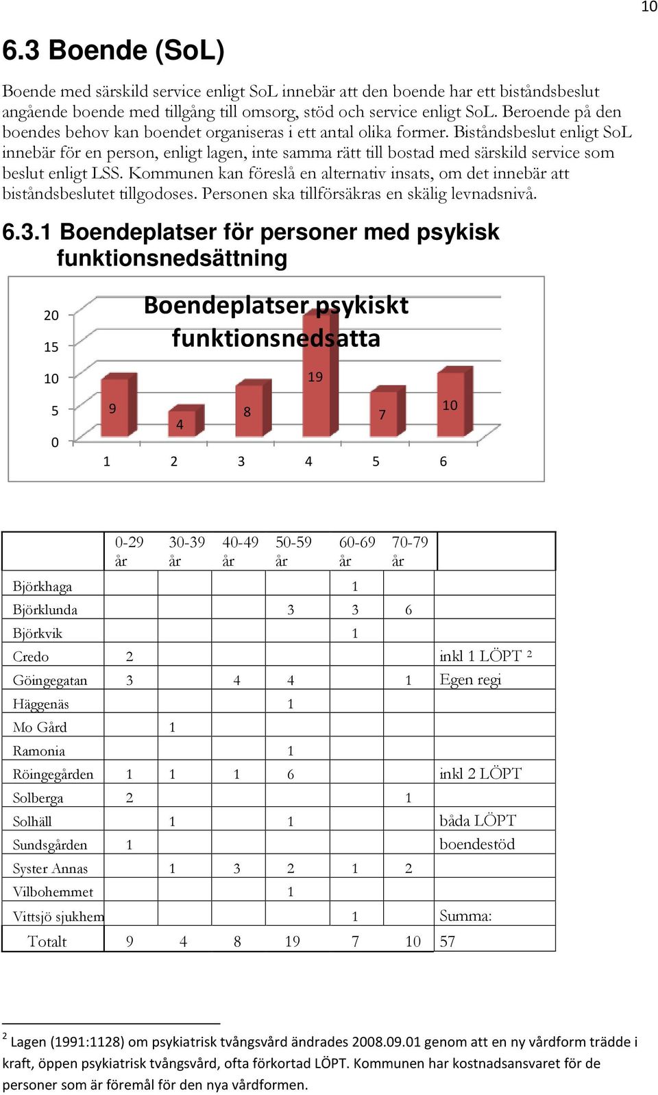 Biståndsbeslut enligt SoL innebär för en person, enligt lagen, inte samma rätt till bostad med särskild service som beslut enligt LSS.