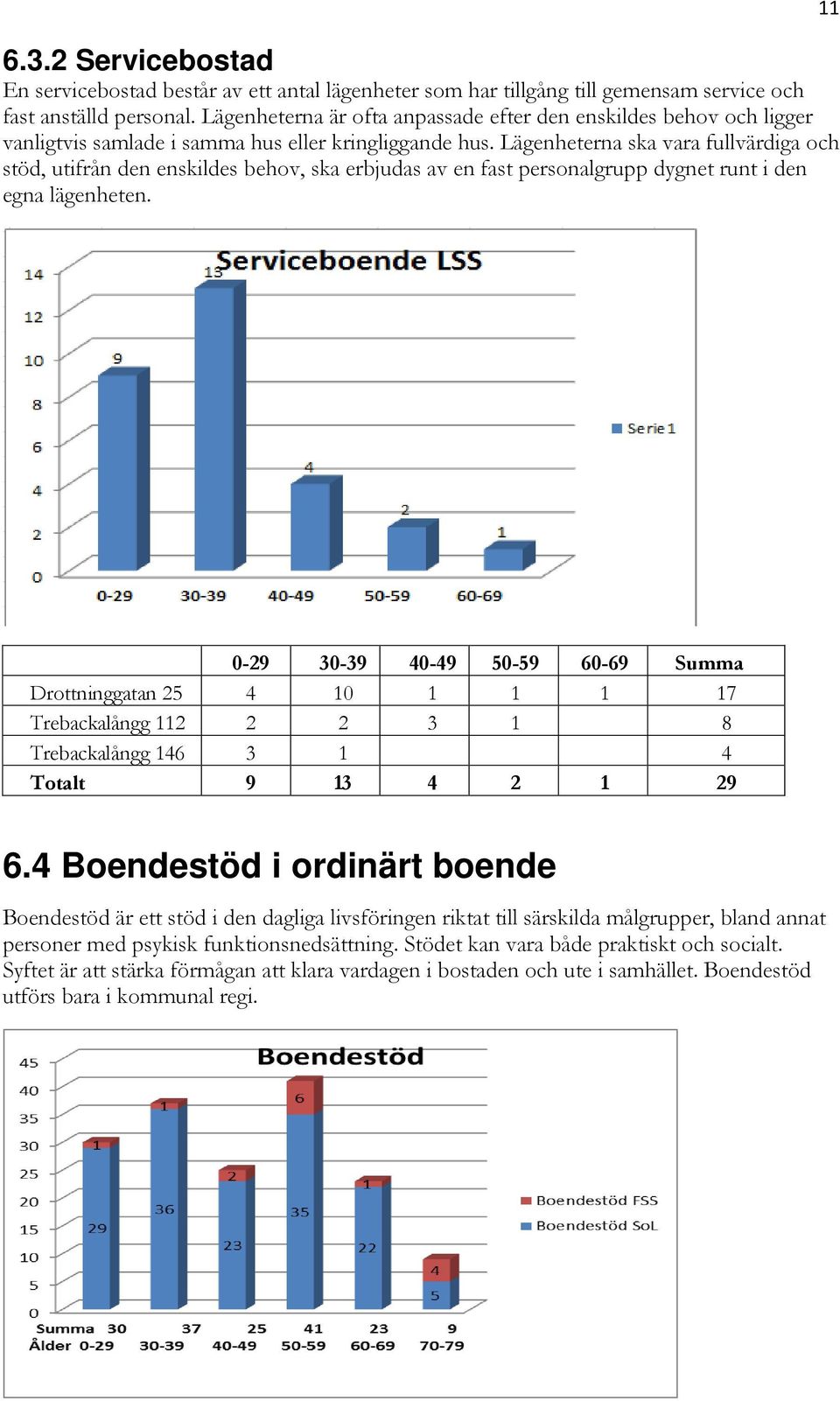 Lägenheterna ska vara fullvärdiga och stöd, utifrån den enskildes behov, ska erbjudas av en fast personalgrupp dygnet runt i den egna lägenheten.