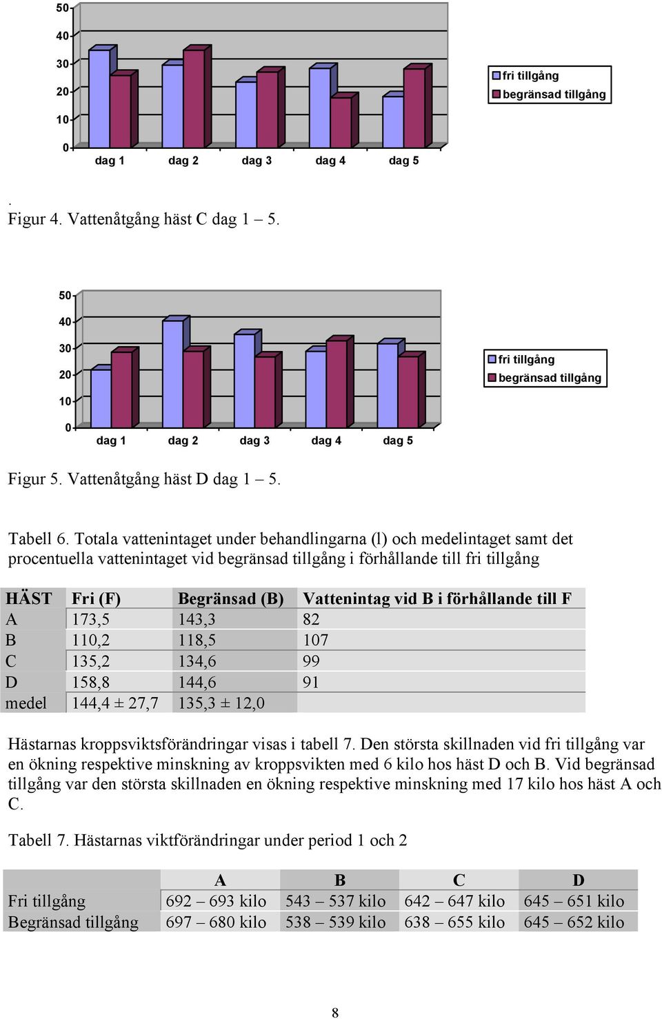 Totala vattenintaget under behandlingarna (l) och medelintaget samt det procentuella vattenintaget vid begränsad tillgång i förhållande till fri tillgång HÄST Fri (F) Begränsad (B) Vattenintag vid B