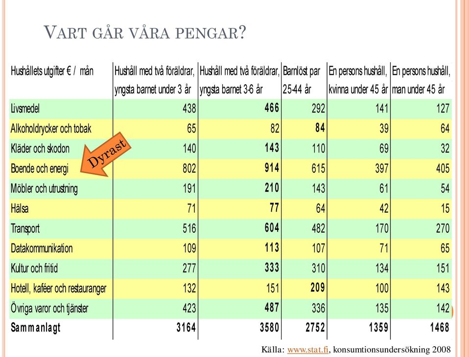 år kvinna under 45 år man under 45 år Livsmedel 438 466 292 141 127 Alkoholdrycker och tobak 65 82 84 39 64 Kläder och skodon 140 143 110 69 32 Boende och energi 802 914 615 397 405