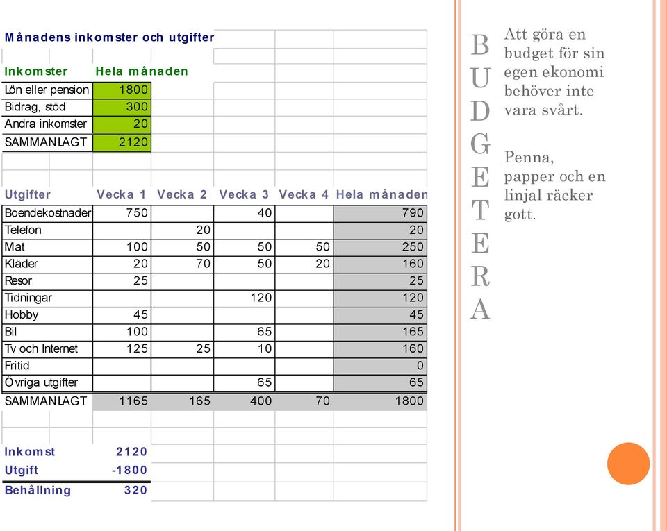 Tidningar 120 120 Hobby 45 45 Bil 100 65 165 Tv och Internet 125 25 10 160 Fritid 0 Övriga utgifter 65 65 SAMMANLAGT 1165 165 400 70 1800 B U D G E T E