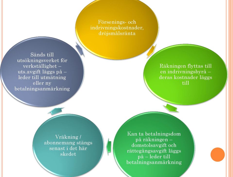 indrivningsbyrå deras kostnader läggs till Vräkning / abonnemang stängs senast i det här skedet Kan