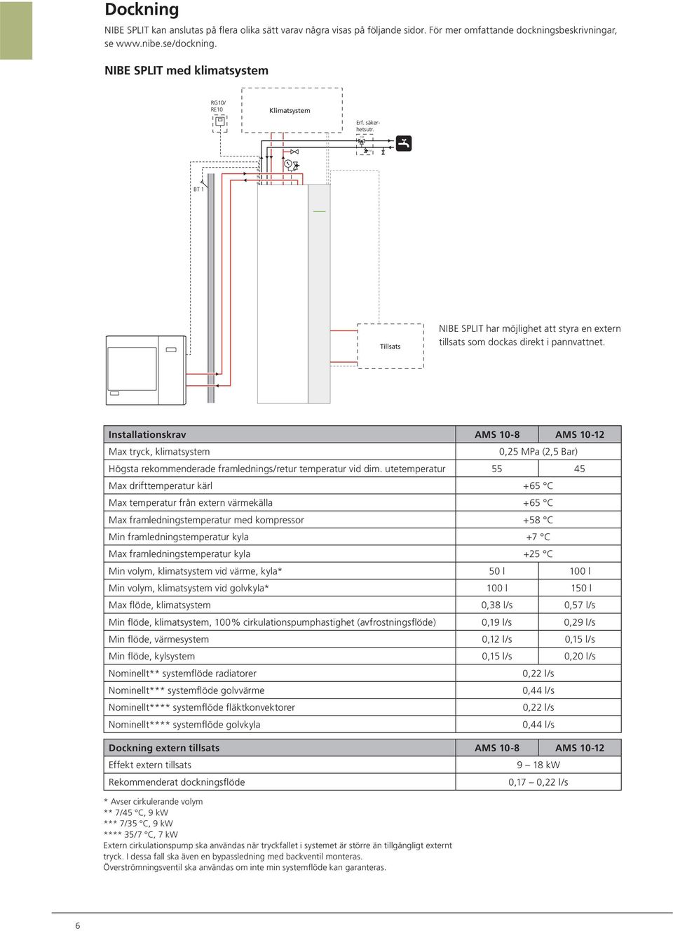 Installationskrav AMS 10-8 AMS 10-12 Max tryck, klimatsystem 0,25 MPa (2,5 Bar) Högsta rekommenderade framlednings/retur temperatur vid dim.