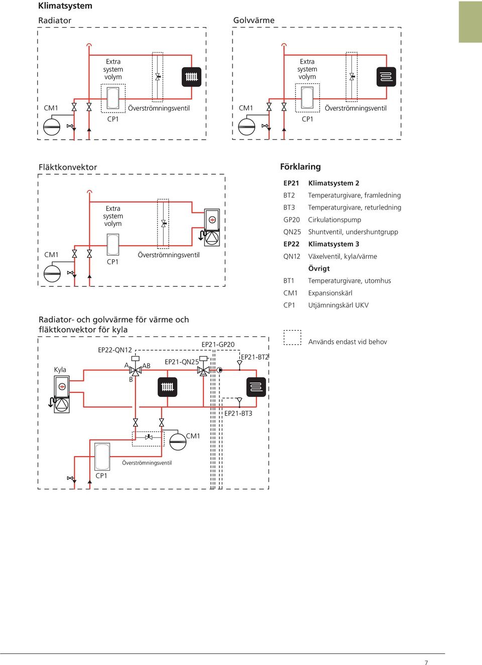 Klimatsystem 2 BT2 Temperaturgivare, framledning BT3 Temperaturgivare, returledning GP20 Cirkulationspump QN25 Shuntventil, undershuntgrupp EP22 Klimatsystem 3